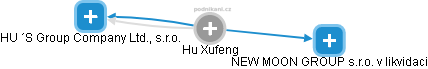  Hu X. - Vizualizace  propojení osoby a firem v obchodním rejstříku