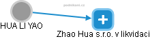 HUA LI YAO - Vizualizace  propojení osoby a firem v obchodním rejstříku