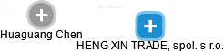  Huaguang Ch. - Vizualizace  propojení osoby a firem v obchodním rejstříku