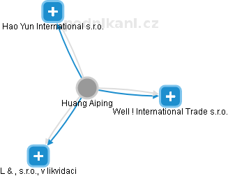 Huang Aiping - Vizualizace  propojení osoby a firem v obchodním rejstříku