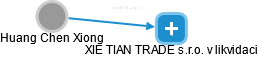 Huang Chen Xiong - Vizualizace  propojení osoby a firem v obchodním rejstříku