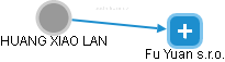 HUANG XIAO LAN - Vizualizace  propojení osoby a firem v obchodním rejstříku