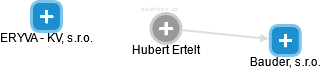 Hubert Ertelt - Vizualizace  propojení osoby a firem v obchodním rejstříku