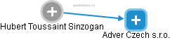 Hubert Toussaint Sinzogan - Vizualizace  propojení osoby a firem v obchodním rejstříku