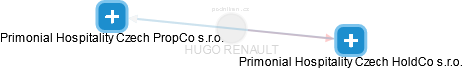 HUGO RENAULT - Vizualizace  propojení osoby a firem v obchodním rejstříku