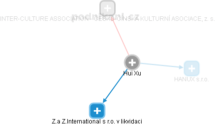 Hui Xu - Vizualizace  propojení osoby a firem v obchodním rejstříku