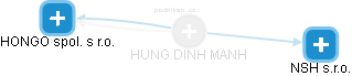  Dinh H. - Vizualizace  propojení osoby a firem v obchodním rejstříku