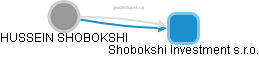 HUSSEIN SHOBOKSHI - Vizualizace  propojení osoby a firem v obchodním rejstříku
