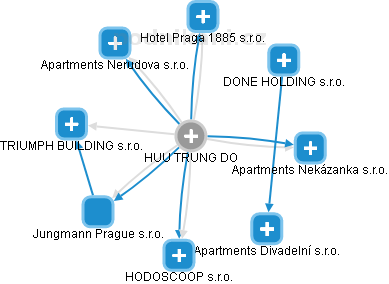 HUU TRUNG DO - Vizualizace  propojení osoby a firem v obchodním rejstříku