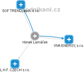Hynek Lamáček - Vizualizace  propojení osoby a firem v obchodním rejstříku