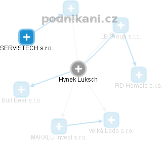 Hynek Luksch - Vizualizace  propojení osoby a firem v obchodním rejstříku
