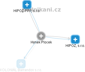 Hynek Plocek - Vizualizace  propojení osoby a firem v obchodním rejstříku