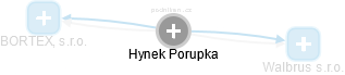 Hynek Porupka - Vizualizace  propojení osoby a firem v obchodním rejstříku