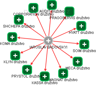  Badovskyi I. - Vizualizace  propojení osoby a firem v obchodním rejstříku
