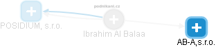 Ibrahim Al Balaa - Vizualizace  propojení osoby a firem v obchodním rejstříku