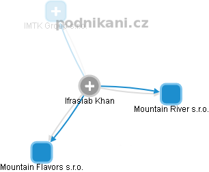 Ifrasiab Khan - Vizualizace  propojení osoby a firem v obchodním rejstříku