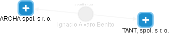 Ignacio Alvaro Benito - Vizualizace  propojení osoby a firem v obchodním rejstříku