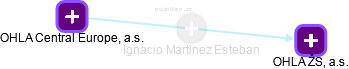  Martinez I. - Vizualizace  propojení osoby a firem v obchodním rejstříku