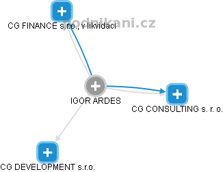 IGOR ARDES - Vizualizace  propojení osoby a firem v obchodním rejstříku