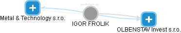 IGOR FROLIK - Vizualizace  propojení osoby a firem v obchodním rejstříku
