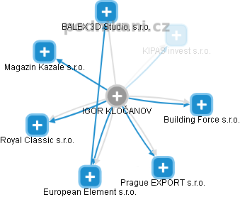 IGOR KLOČANOV - Vizualizace  propojení osoby a firem v obchodním rejstříku