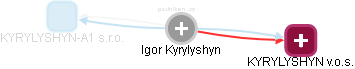 Igor Kyrylyshyn - Vizualizace  propojení osoby a firem v obchodním rejstříku