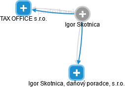  Igor S. - Vizualizace  propojení osoby a firem v obchodním rejstříku