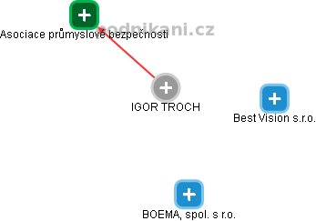 IGOR TROCH - Vizualizace  propojení osoby a firem v obchodním rejstříku