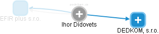 Ihor Didovets - Vizualizace  propojení osoby a firem v obchodním rejstříku