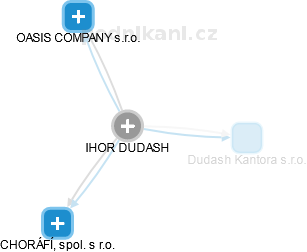 IHOR DUDASH - Vizualizace  propojení osoby a firem v obchodním rejstříku