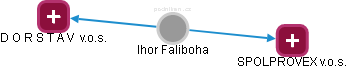 Ihor Faliboha - Vizualizace  propojení osoby a firem v obchodním rejstříku