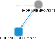 IHOR KREMPOVSKYI - Vizualizace  propojení osoby a firem v obchodním rejstříku