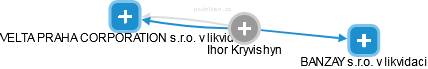  Ihor K. - Vizualizace  propojení osoby a firem v obchodním rejstříku