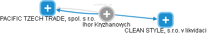 Ihor Kryzhanovych - Vizualizace  propojení osoby a firem v obchodním rejstříku