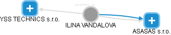  Ilina V. - Vizualizace  propojení osoby a firem v obchodním rejstříku