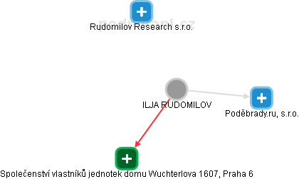 ILJA RUDOMILOV - Vizualizace  propojení osoby a firem v obchodním rejstříku