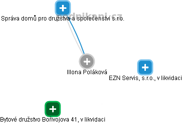 Illona Poláková - Vizualizace  propojení osoby a firem v obchodním rejstříku