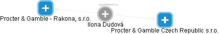 Ilona Dudová - Vizualizace  propojení osoby a firem v obchodním rejstříku