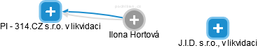 Ilona Hortová - Vizualizace  propojení osoby a firem v obchodním rejstříku