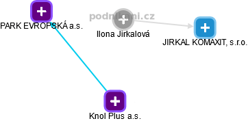  Ilona J. - Vizualizace  propojení osoby a firem v obchodním rejstříku