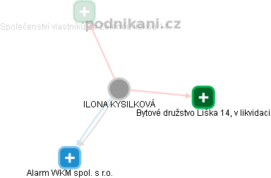 ILONA KYSILKOVÁ - Vizualizace  propojení osoby a firem v obchodním rejstříku
