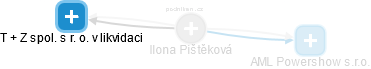  Ilona P. - Vizualizace  propojení osoby a firem v obchodním rejstříku