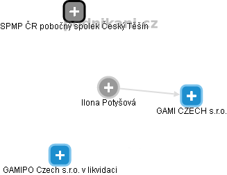 Ilona Potyšová - Vizualizace  propojení osoby a firem v obchodním rejstříku