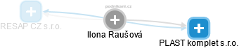  Ilona R. - Vizualizace  propojení osoby a firem v obchodním rejstříku