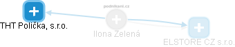  Ilona Z. - Vizualizace  propojení osoby a firem v obchodním rejstříku