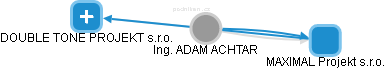 ADAM ACHTAR - Vizualizace  propojení osoby a firem v obchodním rejstříku