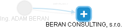  Beran A. - Vizualizace  propojení osoby a firem v obchodním rejstříku