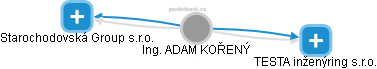  Adam K. - Vizualizace  propojení osoby a firem v obchodním rejstříku