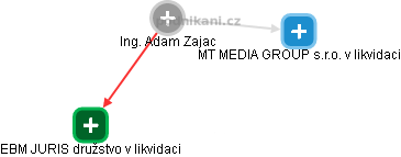 Adam Zajac - Vizualizace  propojení osoby a firem v obchodním rejstříku