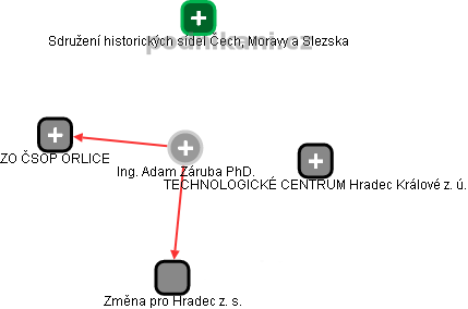 Adam Záruba - Vizualizace  propojení osoby a firem v obchodním rejstříku